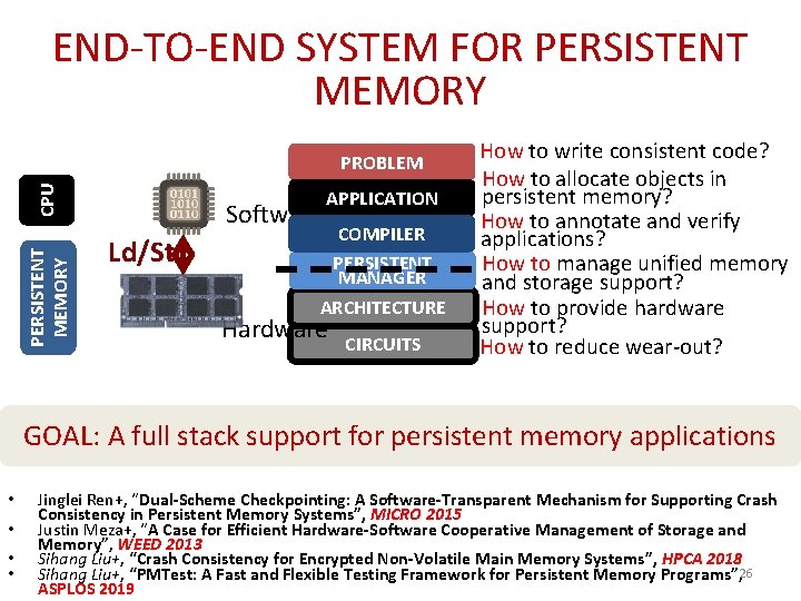 END-TO-END SYSTEM FOR PERSISTENT MEMORY CPU PROBLEM Software APPLICATION Ld/St COMPILER PERSISTENT MANAGER ARCHITECTURE