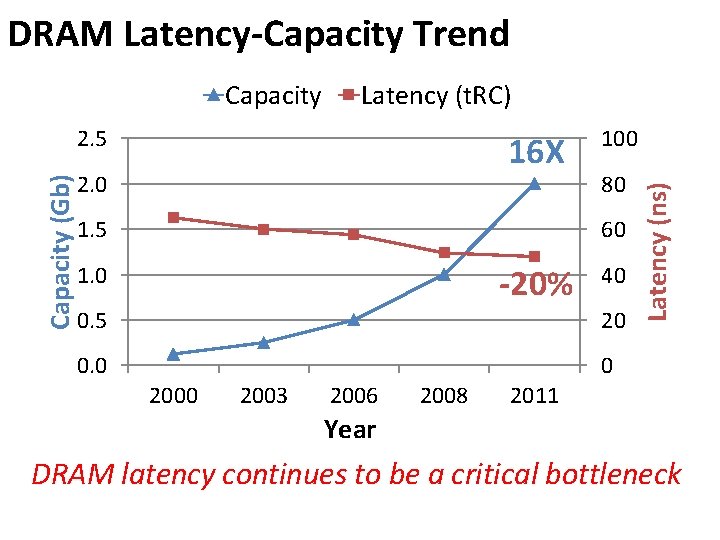 DRAM Latency-Capacity Trend Latency (t. RC) Capacity (Gb) 2. 5 16 X 2. 0