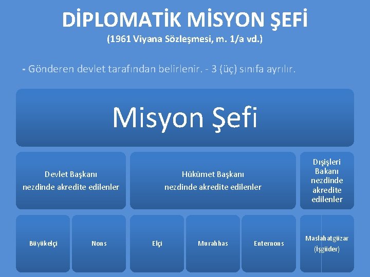 DİPLOMATİK MİSYON ŞEFİ (1961 Viyana Sözleşmesi, m. 1/a vd. ) - Gönderen devlet tarafından