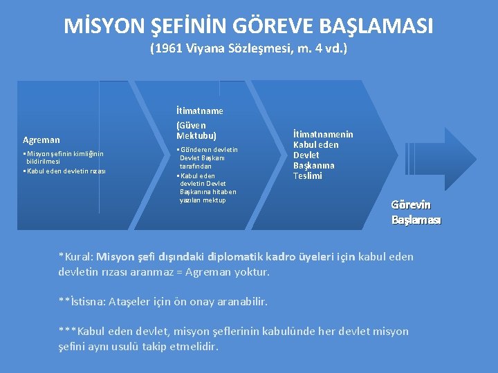 MİSYON ŞEFİNİN GÖREVE BAŞLAMASI (1961 Viyana Sözleşmesi, m. 4 vd. ) Agreman • Misyon