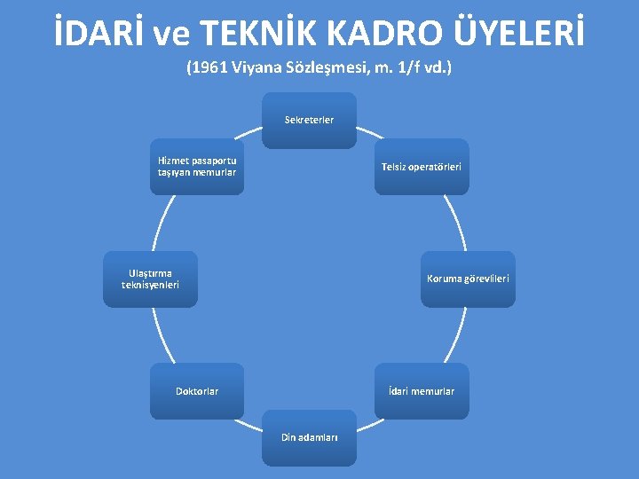 İDARİ ve TEKNİK KADRO ÜYELERİ (1961 Viyana Sözleşmesi, m. 1/f vd. ) Sekreterler Hizmet