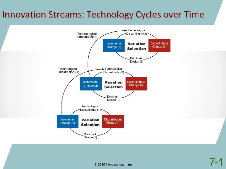 Innovation Streams: Technology Cycles over Time © 2015 Cengage Learning 7 -1 