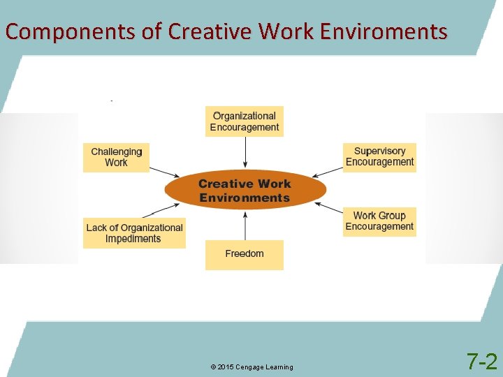 Components of Creative Work Enviroments © 2015 Cengage Learning 7 -2 