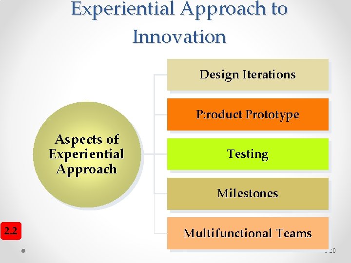 Experiential Approach to Innovation Design Iterations P: roduct Prototype Aspects of Experiential Approach Testing