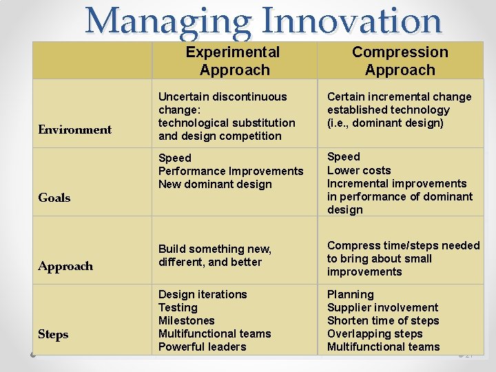Managing Innovation Experimental Approach Environment Goals Approach Steps Compression Approach Uncertain discontinuous change: technological