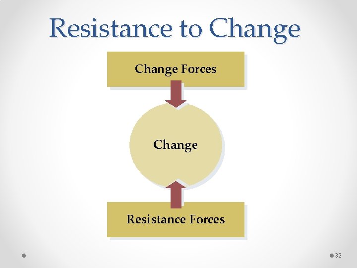 Resistance to Change Forces Change Resistance Forces 32 