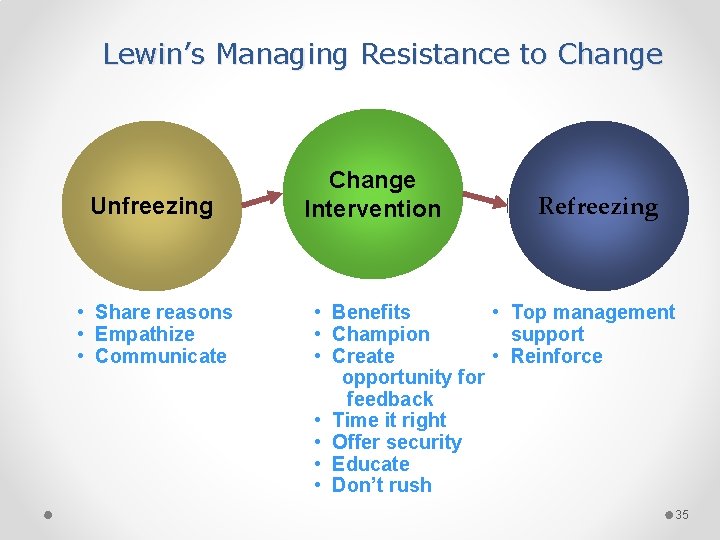 Lewin’s Managing Resistance to Change Unfreezing • Share reasons • Empathize • Communicate Change