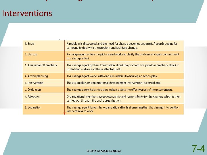 Interventions © 2015 Cengage Learning 7 -4 