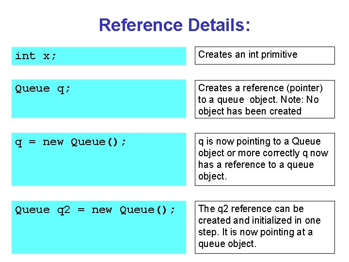 Reference Details: int x; Creates an int primitive Queue q; Creates a reference (pointer)