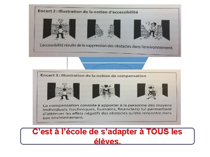 Maintenant : changement de logique C’est à l’école de s’adapter à TOUS les élèves.