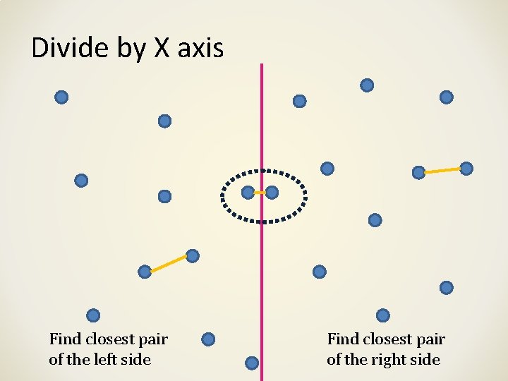 Divide by X axis Find closest pair of the left side Find closest pair Divide by X axis Find closest pair of the left side Find closest pair