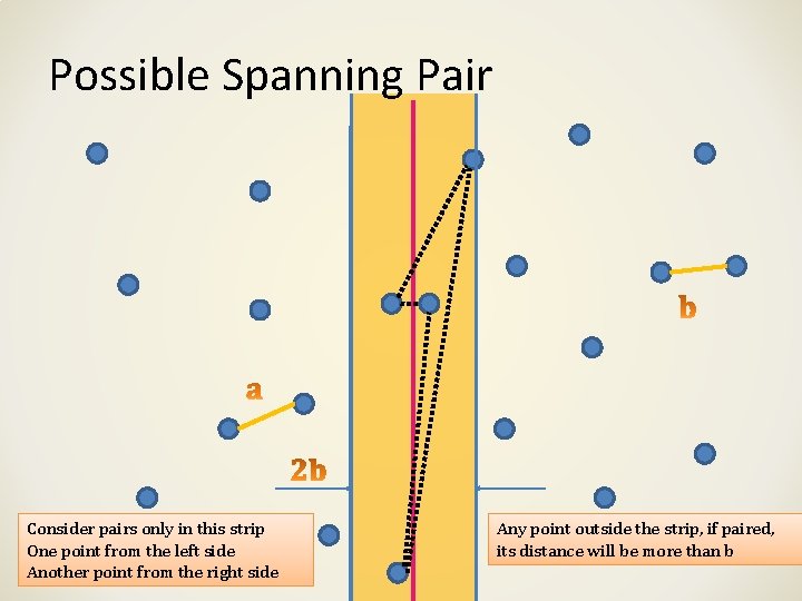 Possible Spanning Pair Consider pairs only in this strip One point from the left Possible Spanning Pair Consider pairs only in this strip One point from the left