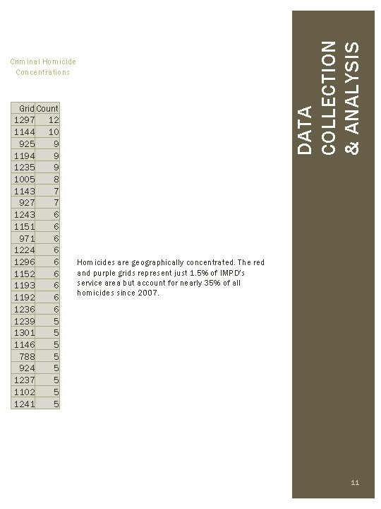 DATA COLLECTION & ANALYSIS Criminal Homicide Concentrations Grid Count 1297 12 1144 10 925