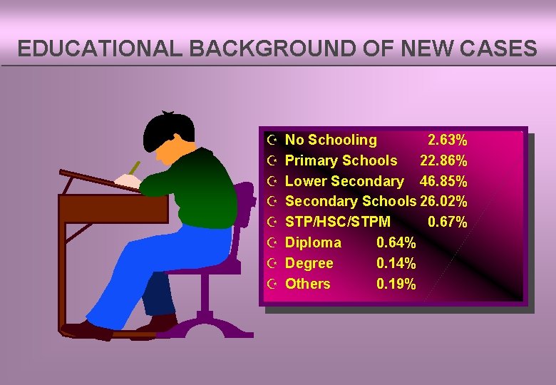 EDUCATIONAL BACKGROUND OF NEW CASES Z Z Z Z No Schooling 2. 63% Primary