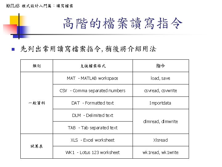 MATLAB 程式設計入門篇：讀寫檔案 高階的檔案讀寫指令 n 先列出常用讀寫檔案指令, 稍後將介紹用法 類別 一般資料 支援檔案格式 指令 MAT - MATLAB workspace