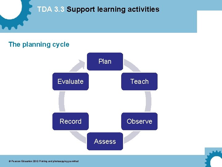 TDA 3. 3 Support learning activities The planning cycle Plan Evaluate Teach Record Observe