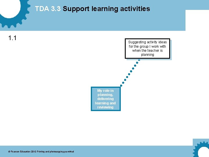 TDA 3. 3 Support learning activities 1. 1 Suggesting activity ideas for the group