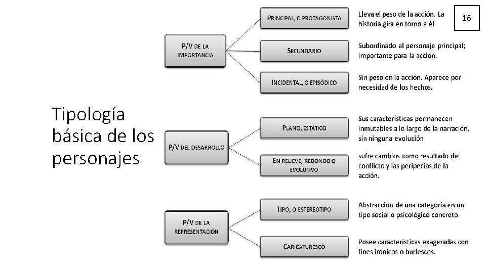 16 Tipología básica de los personajes 16 Tipología básica de los personajes