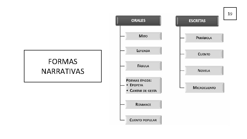 19 FORMAS NARRATIVAS 19 FORMAS NARRATIVAS