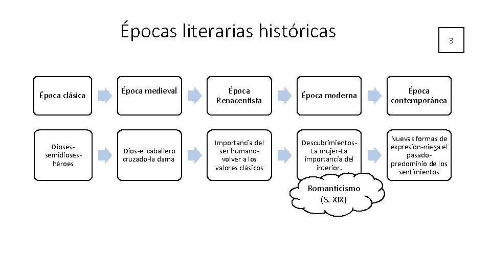 Épocas literarias históricas Época clásica Diosessemidioseshéroes Época medieval Dios-el caballero cruzado-la dama 3 Época Épocas literarias históricas Época clásica Diosessemidioseshéroes Época medieval Dios-el caballero cruzado-la dama 3 Época