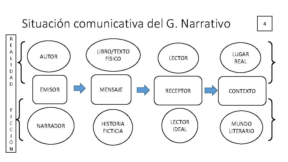 Situación comunicativa del G. Narrativo R E A L I D A D F Situación comunicativa del G. Narrativo R E A L I D A D F