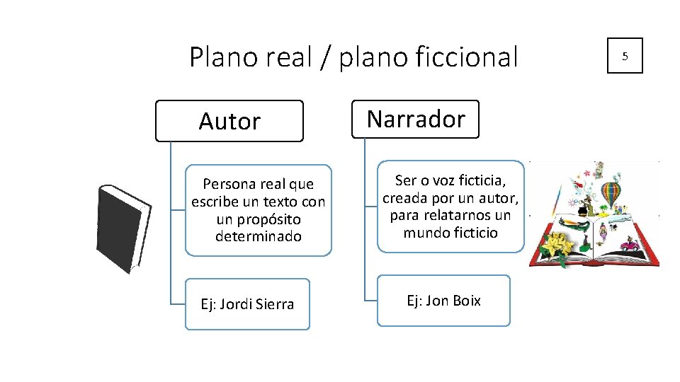 Plano real / plano ficcional Autor Persona real que escribe un texto con un Plano real / plano ficcional Autor Persona real que escribe un texto con un