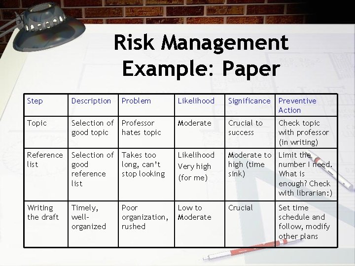 Risk Management Example: Paper Step Description Problem Likelihood Significance Preventive Action Topic Selection of