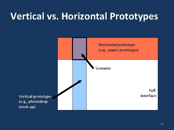 Vertical vs. Horizontal Prototypes Horizontal prototype (e. g. , paper prototype) Scenario Vertical prototype