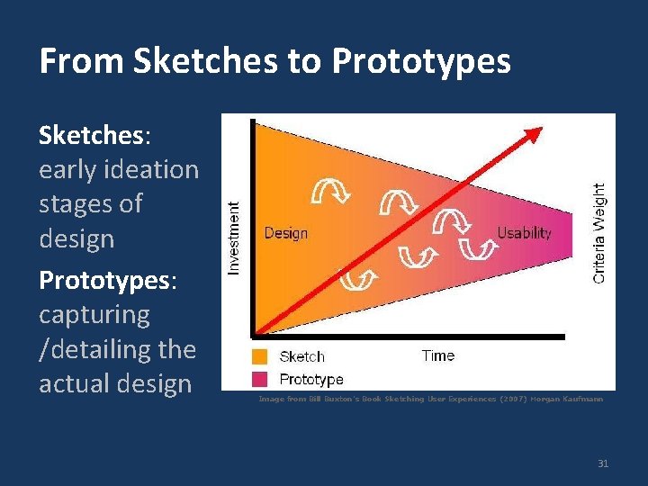 From Sketches to Prototypes Sketches: early ideation stages of design Prototypes: capturing /detailing the