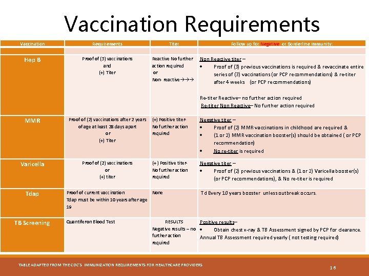 Vaccination Requirements Vaccination Requirements Proof of (3) vaccinations and (+) Titer Hep B MMR