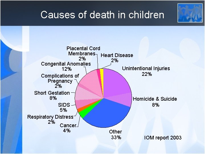 Causes of death in children Placental Cord Membranes Heart Disease 2% 2% Congenital Anomalies