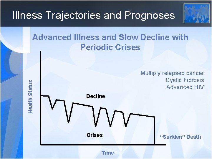 Illness Trajectories and Prognoses Health Status Advanced Illness and Slow Decline with Periodic Crises