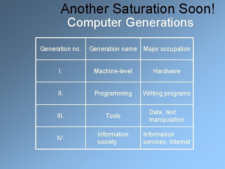  Another Saturation Soon! Computer Generations Generation no. Generation name Major occupation I. Machine-level