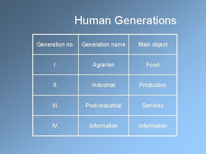  Human Generations Generation no. Generation name Main object I. Agrarian Food II. Industrial
