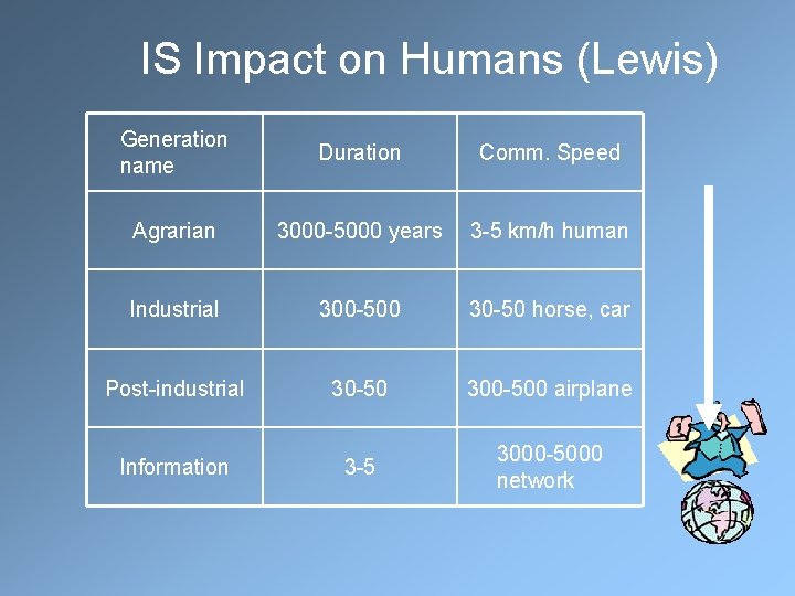  IS Impact on Humans (Lewis) Generation name Duration Comm. Speed Agrarian 3000 -5000