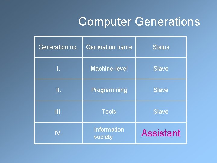  Computer Generations Generation no. Generation name Status I. Machine-level Slave II. Programming Slave