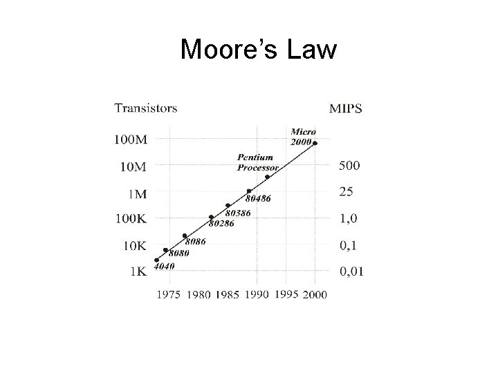  Moore’s Law 