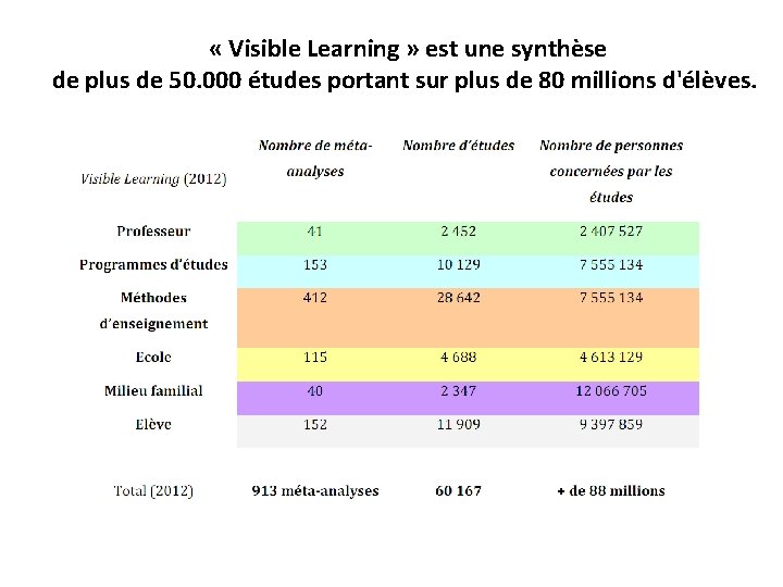  « Visible Learning » est une synthèse de plus de 50. 000 études