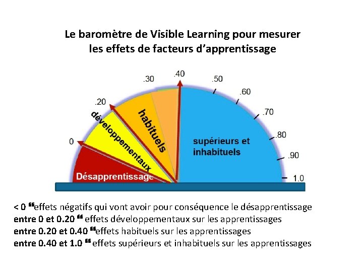 Le baromètre de Visible Learning pour mesurer les effets de facteurs d’apprentissage < 0