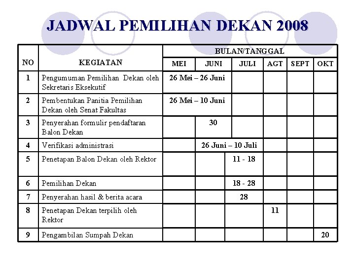 JADWAL PEMILIHAN DEKAN 2008 BULAN/TANGGAL NO KEGIATAN 1 Pengumuman Pemilihan Dekan oleh Sekretaris Eksekutif