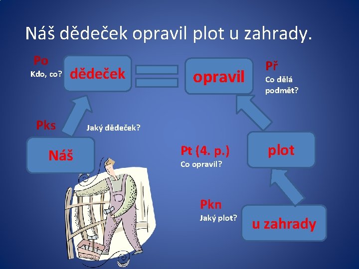 Náš dědeček opravil plot u zahrady. Po Kdo, co? dědeček Pks Náš opravil Př