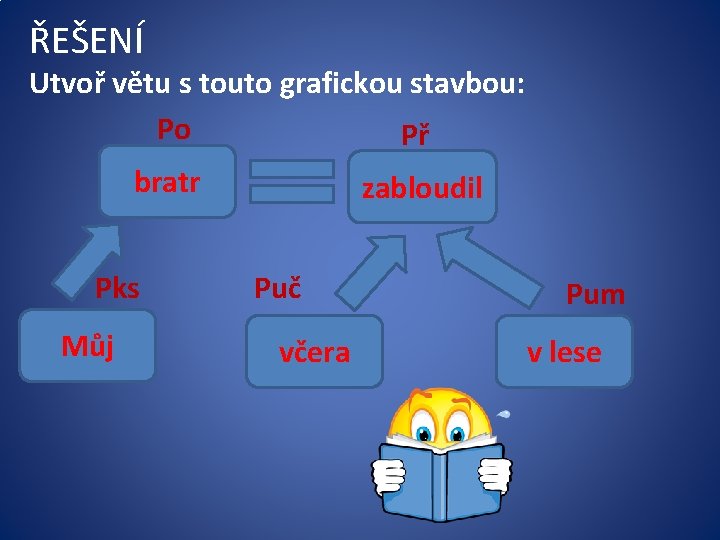 ŘEŠENÍ Utvoř větu s touto grafickou stavbou: Po Př bratr Pks Můj zabloudil Puč