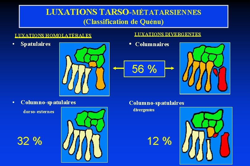 LUXATIONS TARSO-MÉTATARSIENNES (Classification de Quénu) LUXATIONS HOMOLATÉRALES • Spatulaires LUXATIONS DIVERGENTES • Columnaires 56