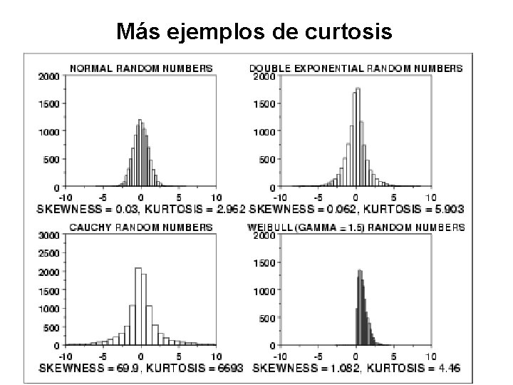 Más ejemplos de curtosis 