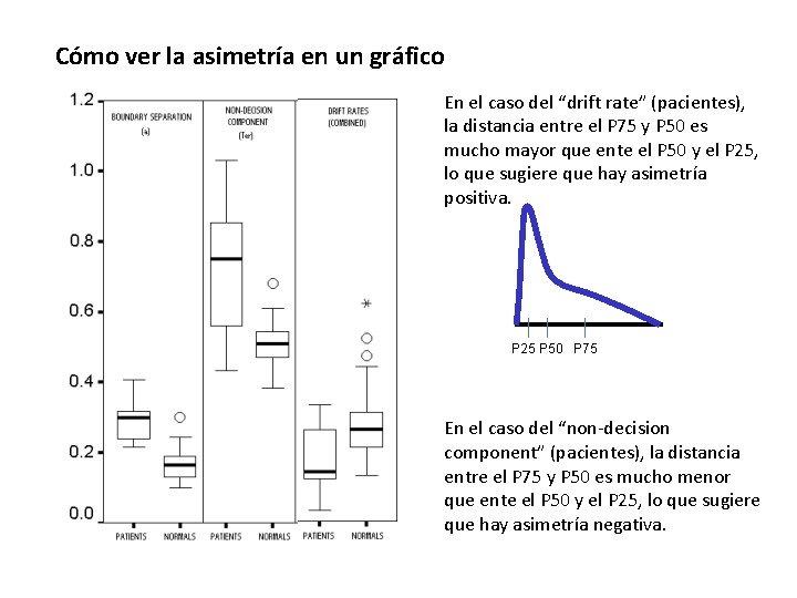 Cómo ver la asimetría en un gráfico En el caso del “drift rate” (pacientes),