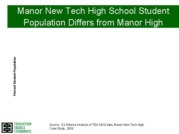 Percent Student Population Manor New Tech High School Student Population Differs from Manor High