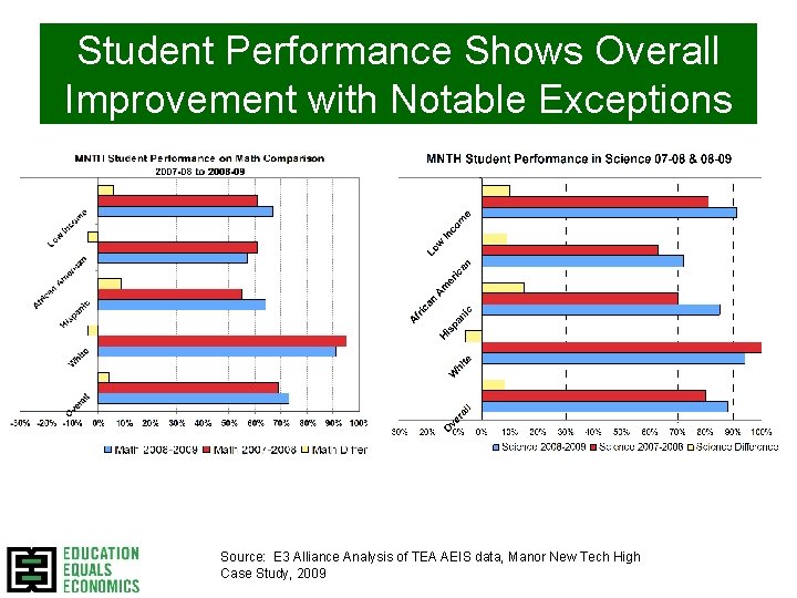 Student Performance Shows Overall Improvement with Notable Exceptions Source: E 3 Alliance Analysis of Student Performance Shows Overall Improvement with Notable Exceptions Source: E 3 Alliance Analysis of
