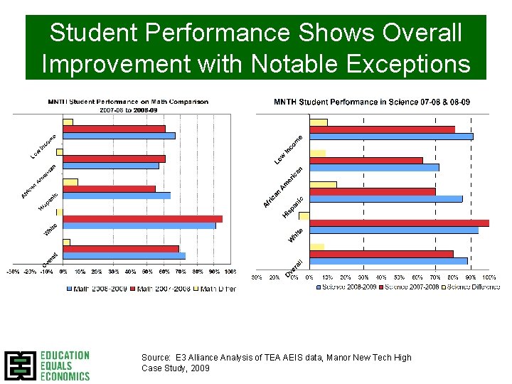 Student Performance Shows Overall Improvement with Notable Exceptions Source: E 3 Alliance Analysis of