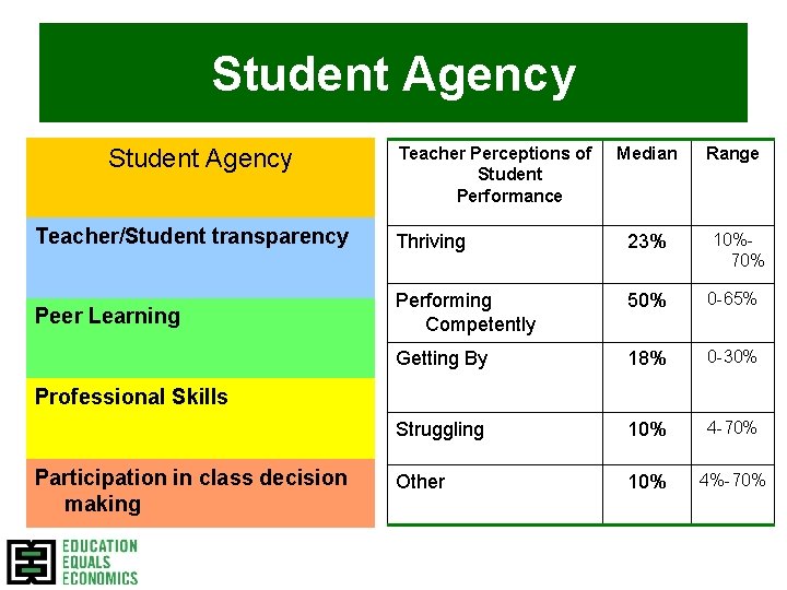 Student Agency Teacher Perceptions of Student Performance Median Range Teacher/Student transparency Thriving 23% 10%70% Student Agency Teacher Perceptions of Student Performance Median Range Teacher/Student transparency Thriving 23% 10%70%