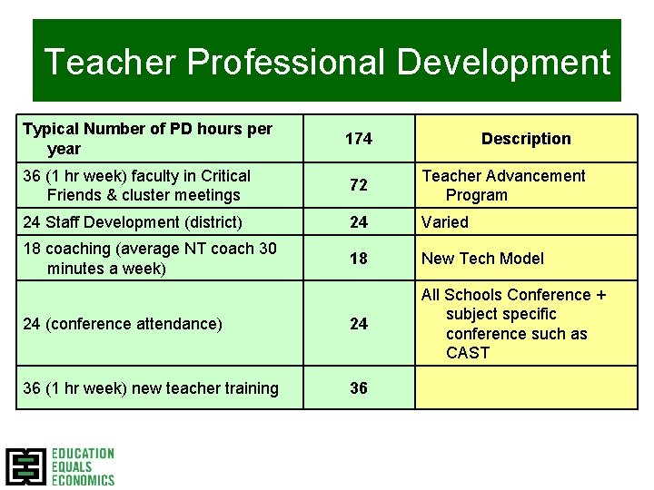 Teacher Professional Development Typical Number of PD hours per year 174 36 (1 hr